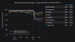 

Земетресението прекъсна електрозахранването и интернет връзката в южната част на Турция, което може да повлияе на "способността на обществеността да потърси помощ", според глобалния интернет монитор NetBlocks.
