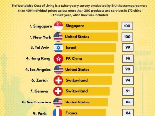 EIU Economist Intelligence Unit публикува доклад за най скъпите градове в
