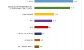
Още три партии имат сериозни шансове да преминат 4 %-ната бариера и да влязат в Парламента – Български възход (4.5%), новата лява формация „Левицата“ (3.5 %) и Има такъв народ (3.1%)