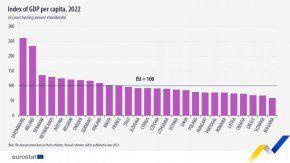 Евростат обяви в края на седмицата официалните европейски данни за БВП на глава от населението