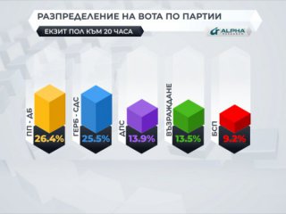 Според първите прогнозни резултати на Алфа рисърч в парламентарната битка