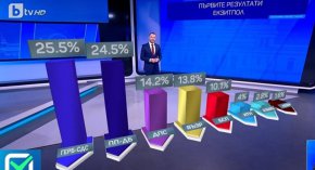 

Според "Маркет линкс" Левицата и "Български възход" остават под линията. Според резултатите ето как се нареждат местата на парламентарните групи в Народното събрание: