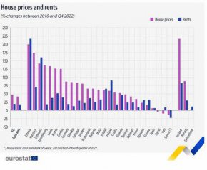 
От 2010 г. до четвъртото тримесечие на 2022 г. наемите в ЕС са се увеличили с 19%, а цените на жилищата с 47%.