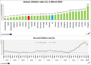 Годишният темп на инфлация в еврозоната е 6,9% през март 2023 г.