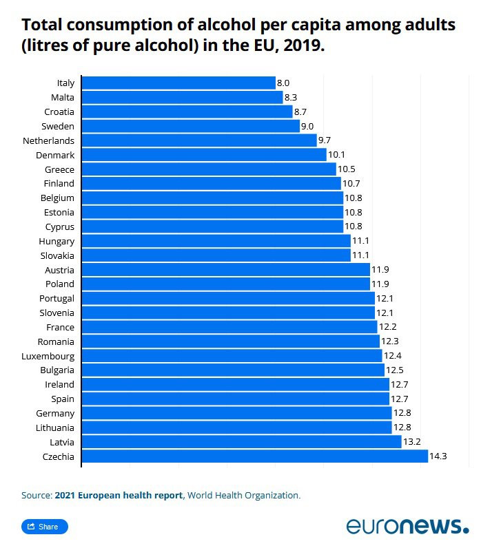 Сред 10-те държави, в които се пие най-много в света,