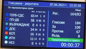 Със 109 гласа "за", 69 "против" и 8 въздържали се, депутатите одобриха Делян Пеевски за член на Комисията по конституционни въпроси. 