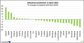 Евростат за производството в ЕС