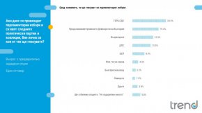 Оценката за работата на парламента стартира от много ниски нива. Само 11% от всички пълнолетни българи дават положителна оценка, докато отрицателната е 80%.
