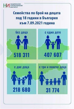 
Най-много са бездетните бг семейства, над милион българи: НСИ, ФАКТ НА ДЕНЯ