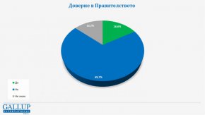  16.6% имат доверие в правителството