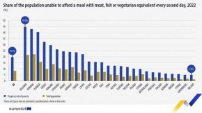 Най-висок е делът на хората в риск от бедност, които не могат да си позволят подходяща храна в:
 България (44,6 %)
 Румъния (43,0 %)
 Словакия (40,5 %)