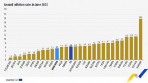 Сред държавите-членки на ЕС най-ниска годишна инфлация през юни 2023 