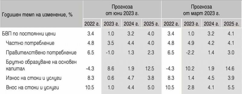 Макроикономическа прогноза на БНБ (към юни 2023 г.) отново показва