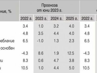 Макроикономическа прогноза на БНБ към юни 2023 г отново показва
