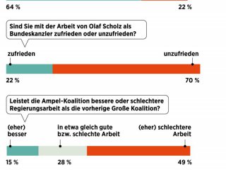 Повече от две трети от германските гласоподаватели са недоволни от