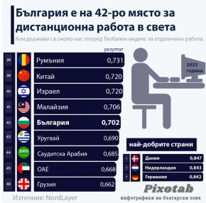 България е на 42-ро място за дистанционна работа в света