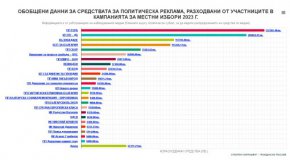 Над 1,1млн. лв. за реклама са похарчили партиите и коалициите в първите 20 дни от кампанията 