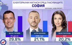  Васил Терзиев получава 29,8%, следван от издигнатия от ГЕРБ-СДС Антон Хекимян с 21,1%. На трето място само с 1% разлика се нарежда кандидатът на БСП Ваня Григорова - с 20,2%.