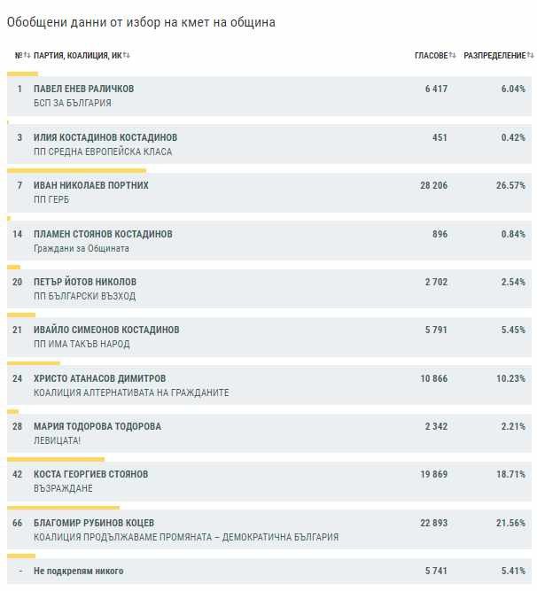 Досегашният кмет на Варна Иван Портних води с 26,57% от