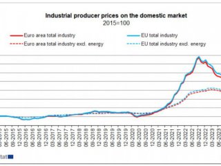 Производствените цени в ЕС се понижиха силно през септември спрямо