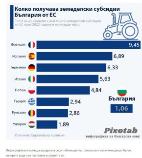 Колко земеделски субсидии получава България от ЕС