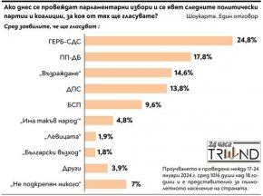 Преди ротацията на премиерите през март няма динамика в подкрепата на основните политически сили. Това сочи проучване на "Тренд", проведено между 17 и 24 януари 2024 г. сред 1016 души. ГЕРБ запазва първото място, получавайки дял 24.8% сред гласуващите, следвана от "Продължаваме промяната - Демократична България" със 17.8%. "Възраждане" запазва третата си позиция с подкрепа на 14,6% от гласуващите, а ДПС е четвърта (13,8%). Петото място остава за БСП (9,6%).
