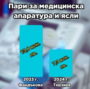 50% по-малко за мед.апаратура и ясли в София