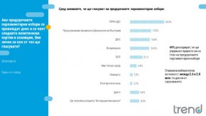 
"Преговорите за ротацията и обвиненията около Агенция "Митници" вероятно са причината за ерозия в подкрепата спрямо "Продължаваме промяната"-"Демократична България" с малко над 2 процентни пункта от гласуващите. 