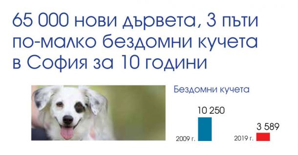 Двойни заплати, тройно метро, наполовина намалена безработица и 2/3 - бездомните кучета в София за 10 г.